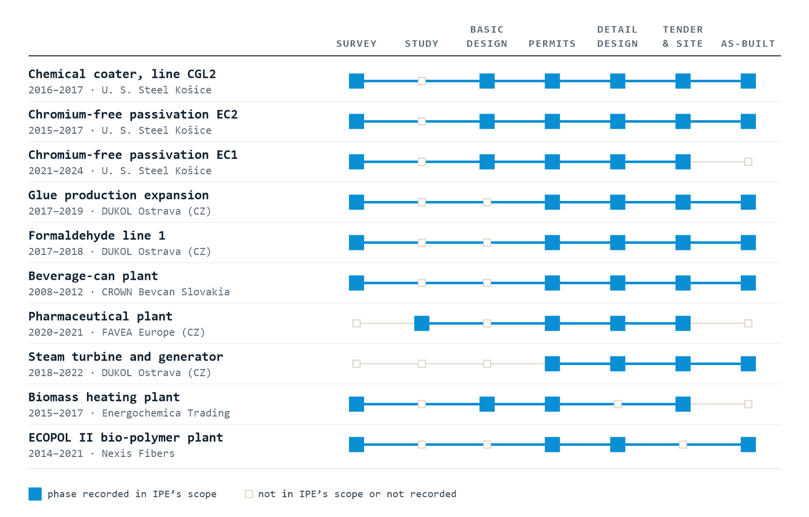 Matrix of ten IPE references against seven phases: survey, study, basic design, permits, detail design, tender and site, as-built. Two U. S. Steel Košice projects show six phases, four projects show five and four show four